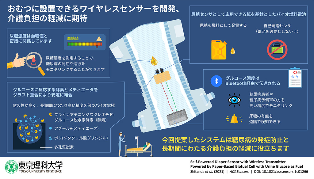 尿糖から安定して出力する自己発電型バイオ燃料電池の開発に成功～尿糖センシング技術として、糖尿病の予防と介護負担の軽減に期待～