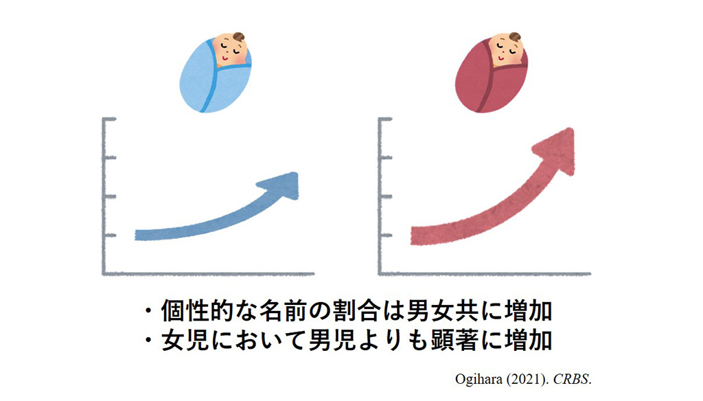 個性的な名前は増加している～女児において男児よりも顕著な増加～