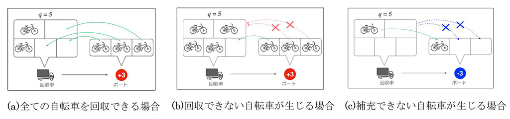 より効率的なバイクシェアリングの運用を可能にする新しい数学的手法の提案～ポート数が大規模な場合でも最適な自転車再配置を短時間で導き出すことが可能に～