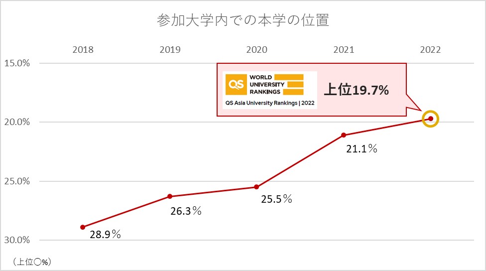 2年連続ランクアップ!QS Asia University Rankings 2022