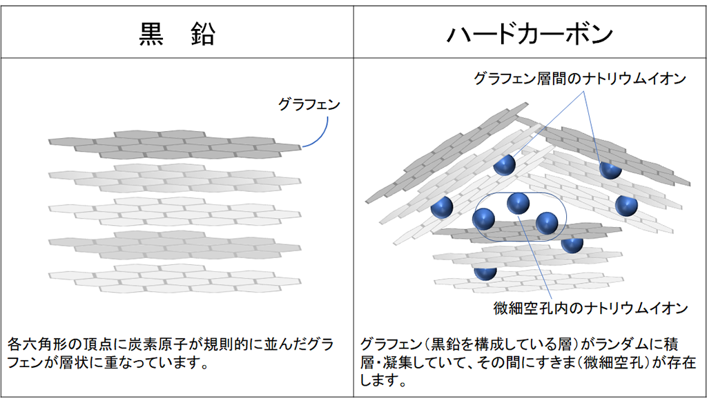 ナトリウムイオン電池の負極材料開発に光－ハードカーボン中のナトリウムイオン拡散を観測－