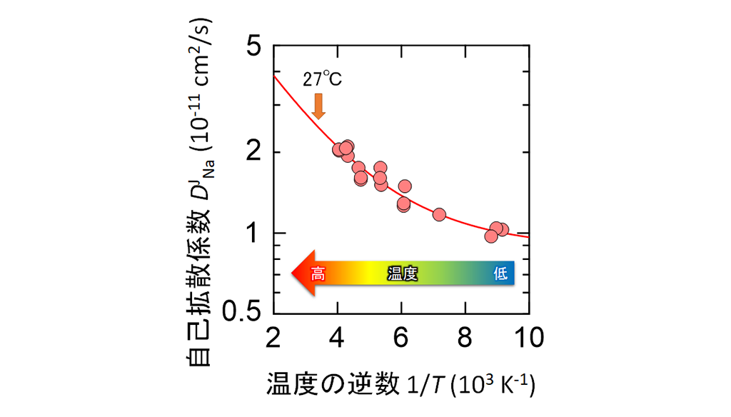 ナトリウムイオン電池の負極材料開発に光－ハードカーボン中のナトリウムイオン拡散を観測－