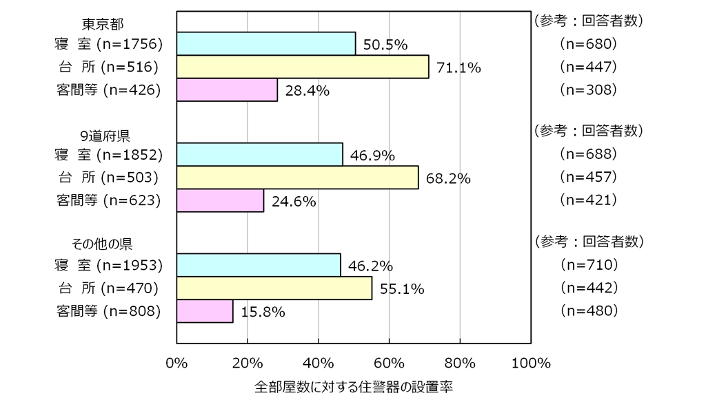 住宅用火災警報器の作動点検していますか?~住警器の設置・点検の実態と住宅火災被害の低減効果~