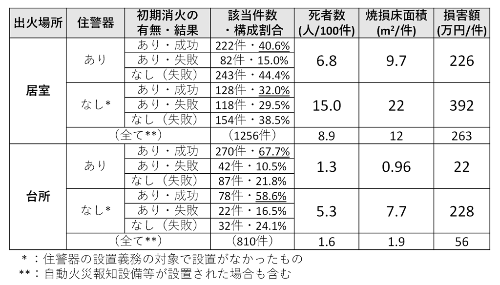 住宅用火災警報器の作動点検していますか？～住警器の設置・点検の実態と住宅火災被害の低減効果～