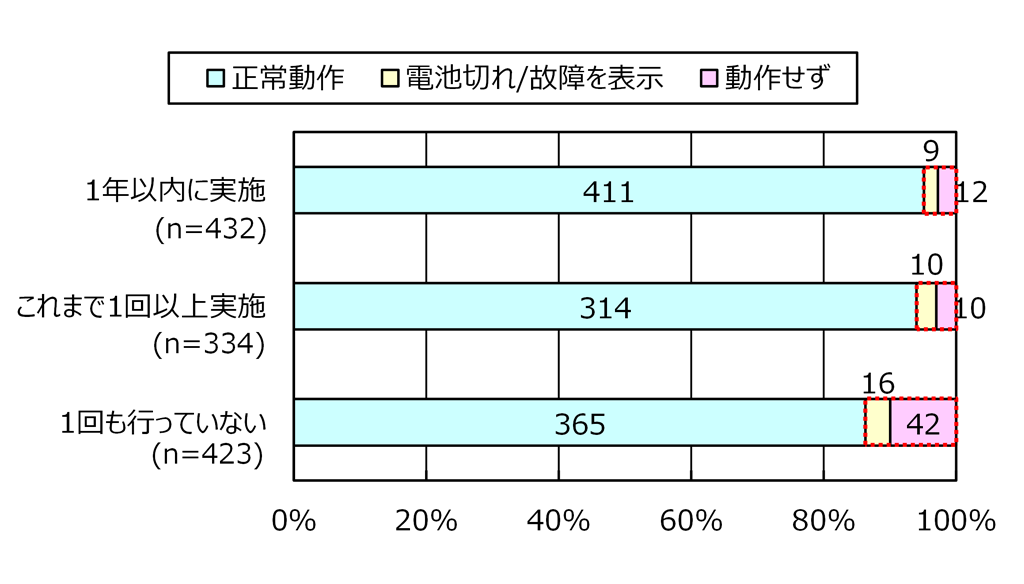 住宅用火災警報器の作動点検していますか？～住警器の設置・点検の実態と住宅火災被害の低減効果～