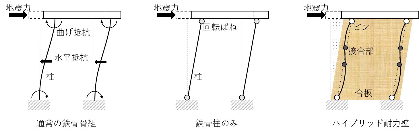 木の温もりを感じるプレハブ・システム建築の新工法とデザインを開発しました
～高い耐震安全性を備え、デザイン性と生産性に優れた建築構造システムの提案～
