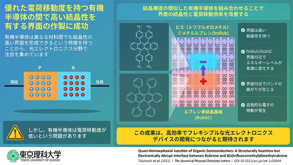 「準ホモエピタキシャル成長」による有機半導体の開発に成功～有機太陽電池など高結晶性を有する有機半導体デバイス開発に寄与～