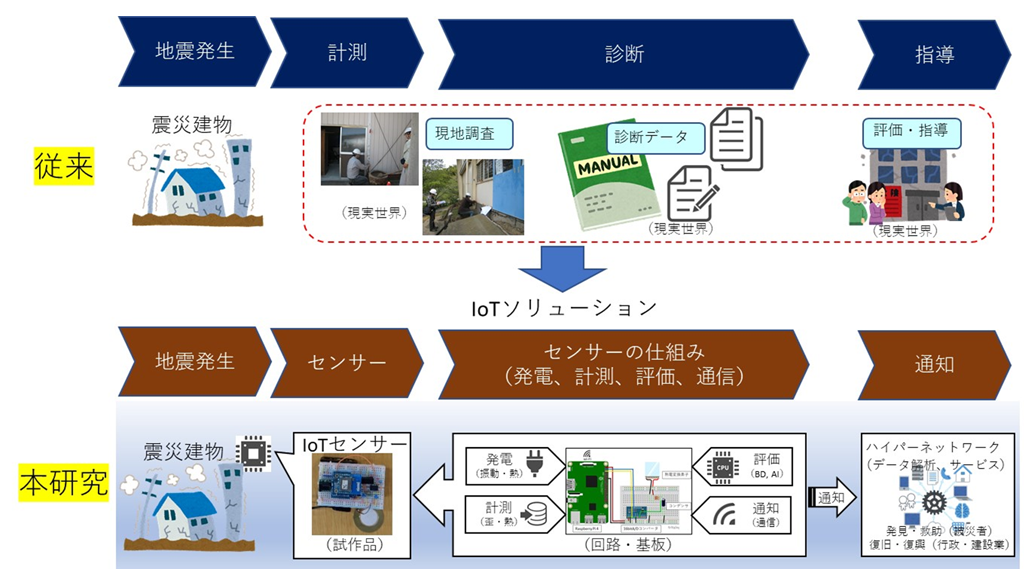 IoTモニタリングシステムによる建物の遠隔安全診断に成功～首都圏・震度5強地震に対する建物の安全の遠隔診断に成功しました～