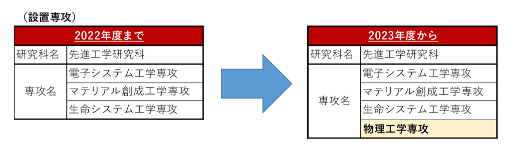 東京理科大学における先進工学研究科物理工学専攻の設置及び理学研究科応用物理学専攻の募集停止について