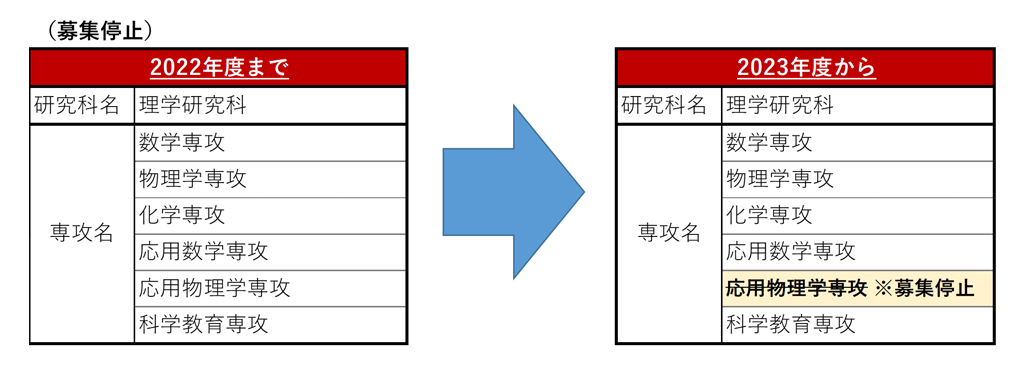 東京理科大学における先進工学研究科物理工学専攻の設置及び理学研究科応用物理学専攻の募集停止について