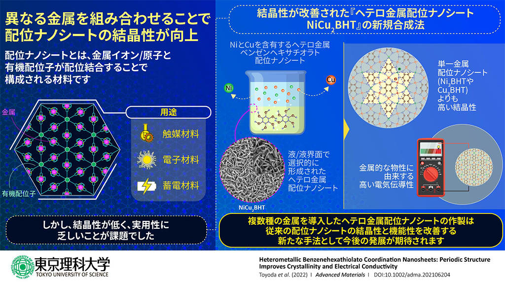 高い結晶性と電気伝導性を有する『ヘテロ金属配位ナノシート』の合成に成功～新たな二次元電子材料、電池材料開発への貢献に期待～