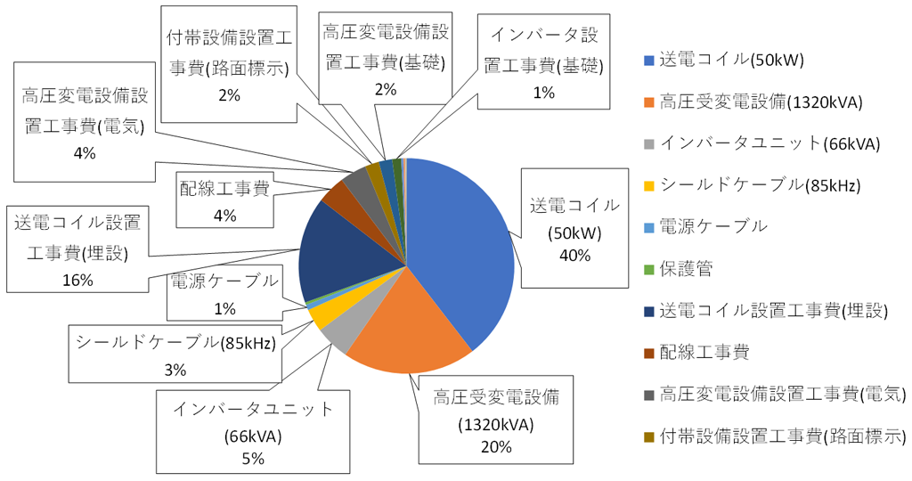 太陽光発電と走行中ワイヤレス給電を組み合わせたシステムの実車実験に成功～PV×DWPT：世界初の実車を用いたシステム開発～