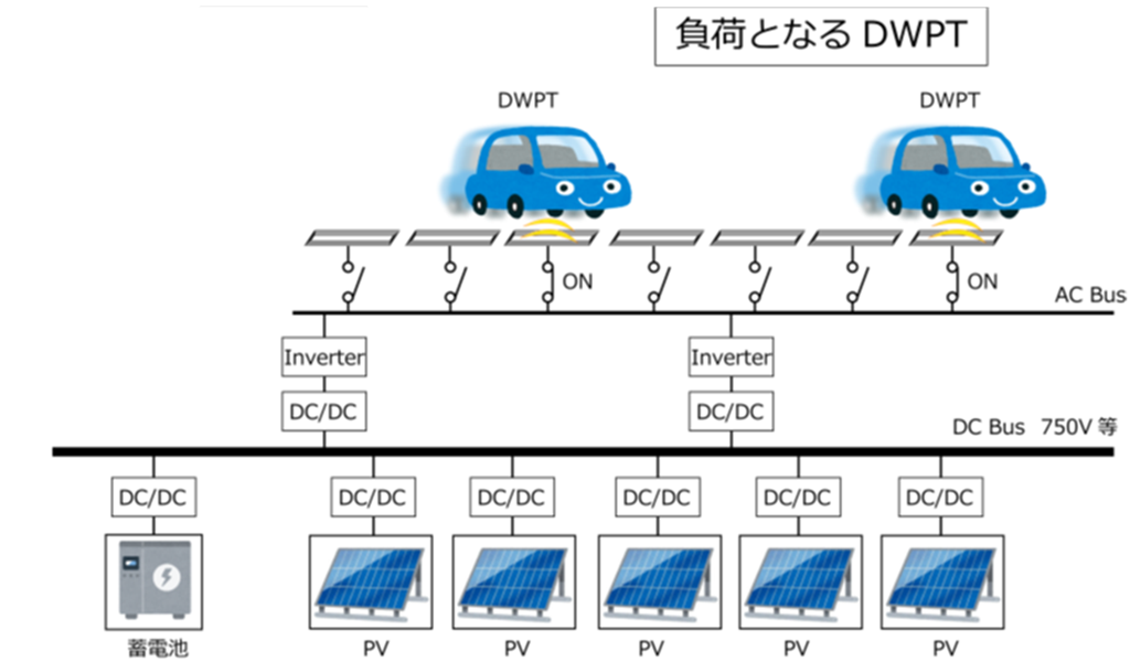 太陽光発電と走行中ワイヤレス給電を組み合わせたシステムの実車実験に成功～PV×DWPT：世界初の実車を用いたシステム開発～