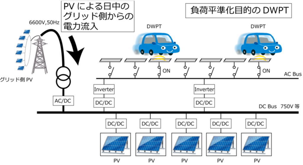 太陽光発電と走行中ワイヤレス給電を組み合わせたシステムの実車実験に成功~PV×DWPT:世界初の実車を用いたシステム開発~