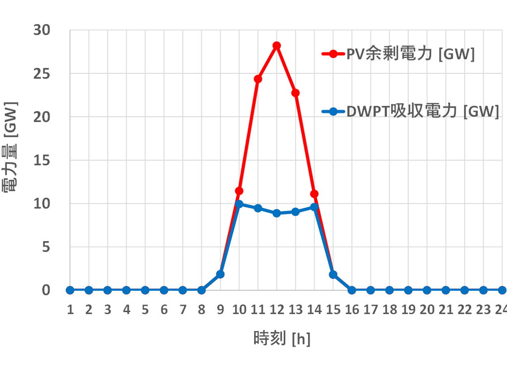 太陽光発電と走行中ワイヤレス給電を組み合わせたシステムの実車実験に成功~PV×DWPT:世界初の実車を用いたシステム開発~