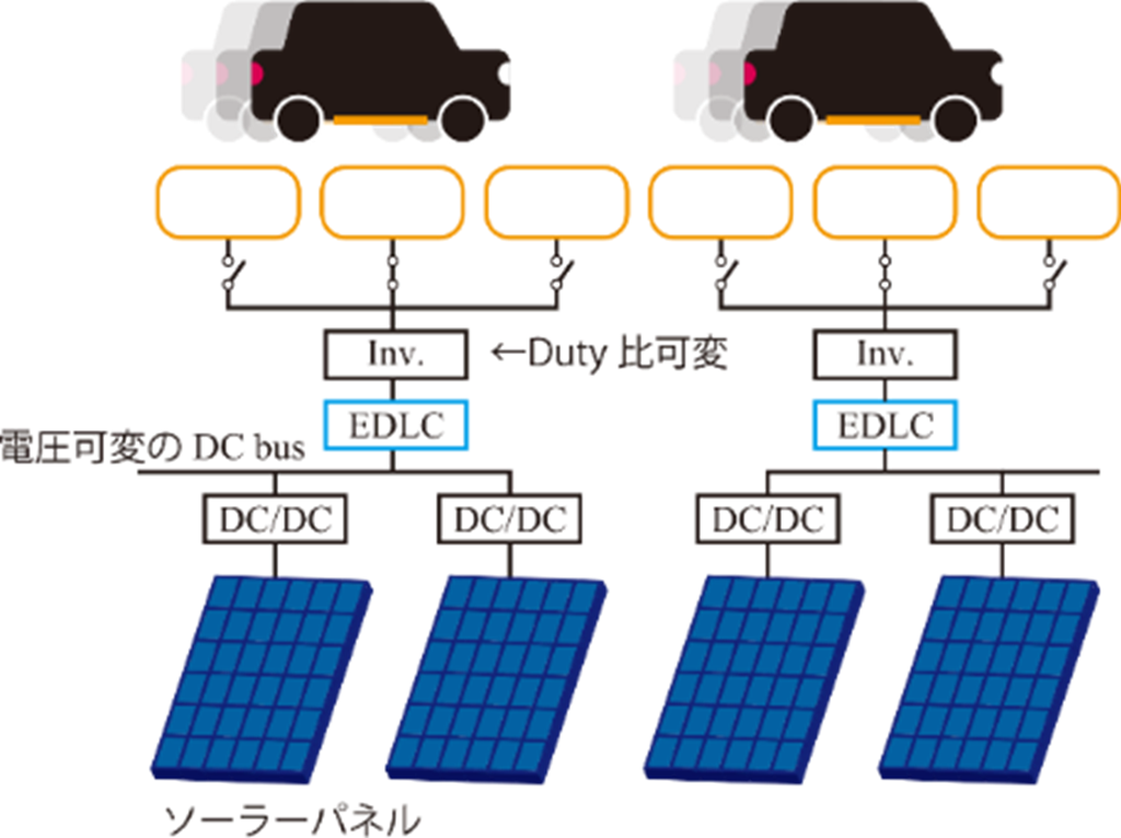 太陽光発電と走行中ワイヤレス給電を組み合わせたシステムの実車実験に成功~PV×DWPT:世界初の実車を用いたシステム開発~