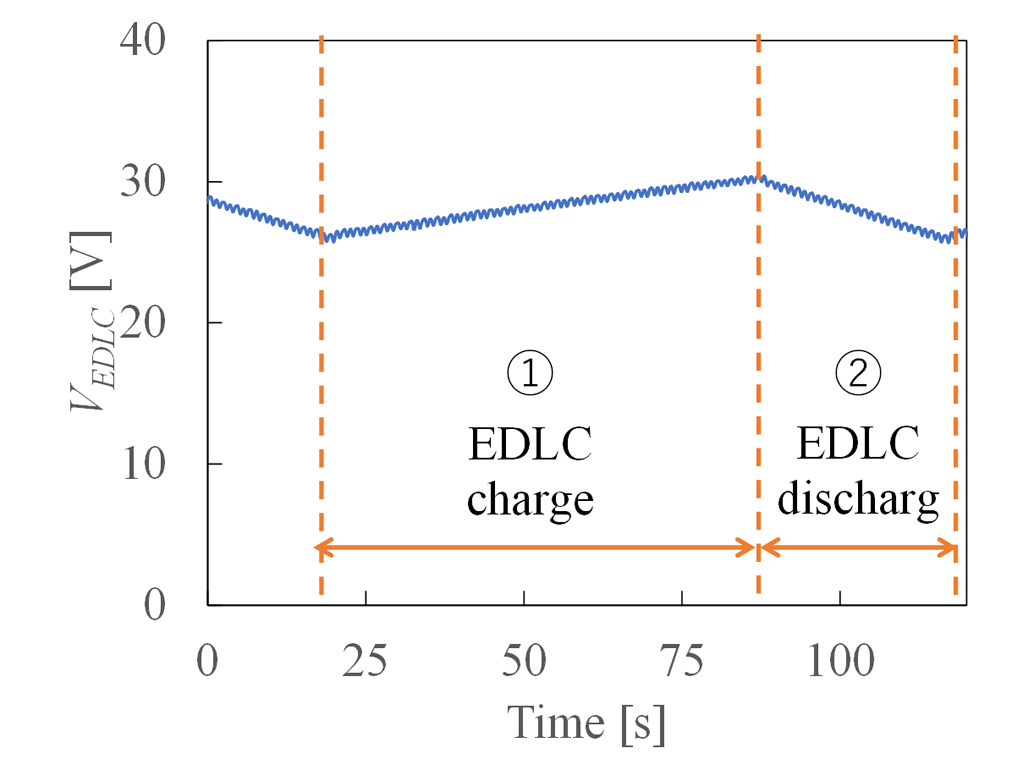 太陽光発電と走行中ワイヤレス給電を組み合わせたシステムの実車実験に成功~PV×DWPT:世界初の実車を用いたシステム開発~