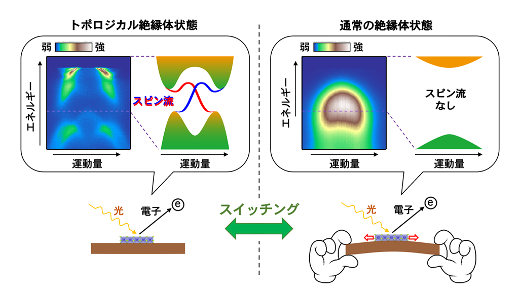 スピン流を超簡単にon/offスイッチング〜結晶を曲げるだけでトポロジカル相を自在に制御〜