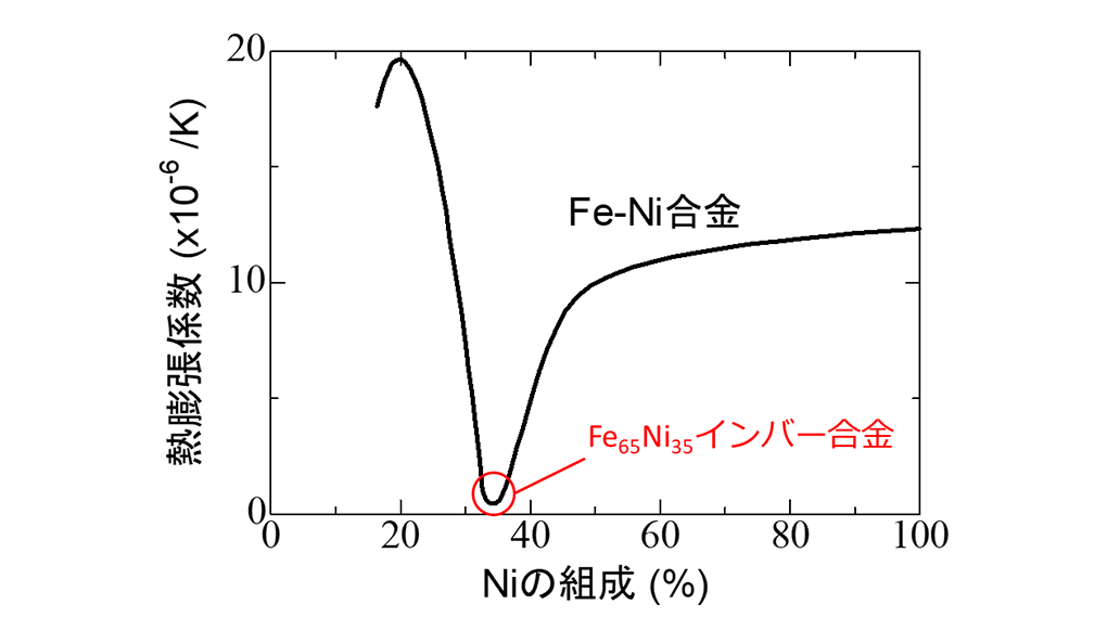 Fe-Fe原子間距離の伸長によるFe-Ni合金のゼロ熱膨張メカニズムを観測～新規材料開発に繋がる不規則合金の新たな構造決定法を確立～