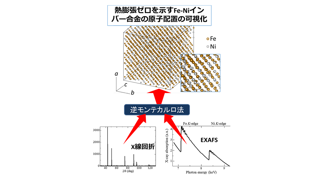 Fe-Fe原子間距離の伸長によるFe-Ni合金のゼロ熱膨張メカニズムを観測～新規材料開発に繋がる不規則合金の新たな構造決定法を確立～