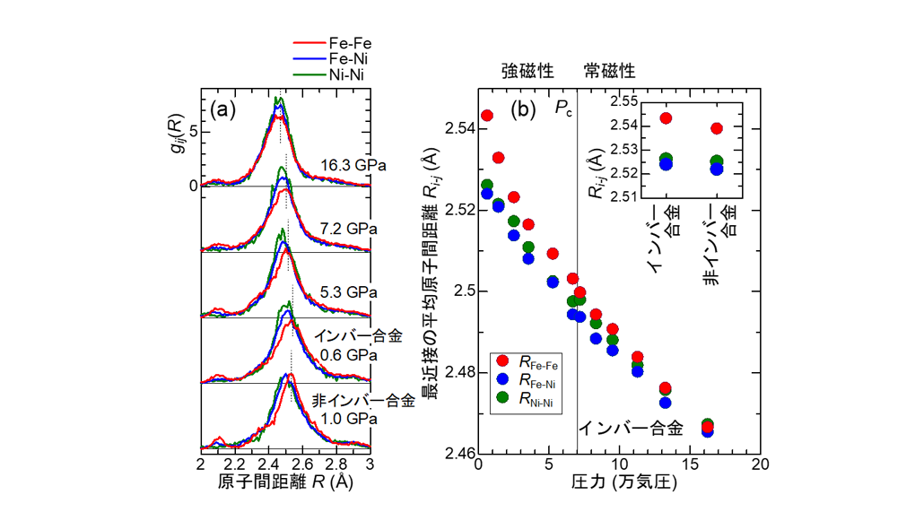 Fe-Fe原子間距離の伸長によるFe-Ni合金のゼロ熱膨張メカニズムを観測～新規材料開発に繋がる不規則合金の新たな構造決定法を確立～