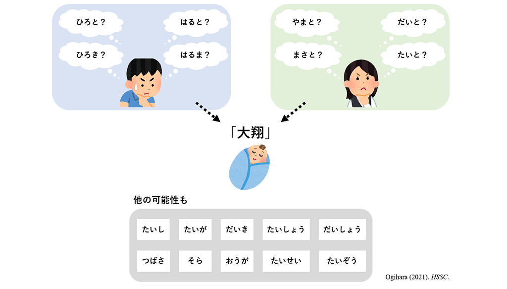 近年の新生児の名前を初見で正しく読むことは難しい 18種類の 大翔 14種類の 結愛 東京理科大学