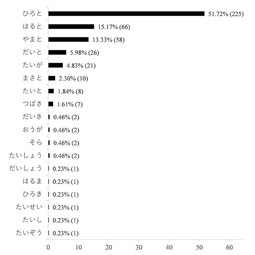 近年の新生児の名前を初見で正しく読むことは難しい~18種類の「大翔」、14種類の「結愛」~