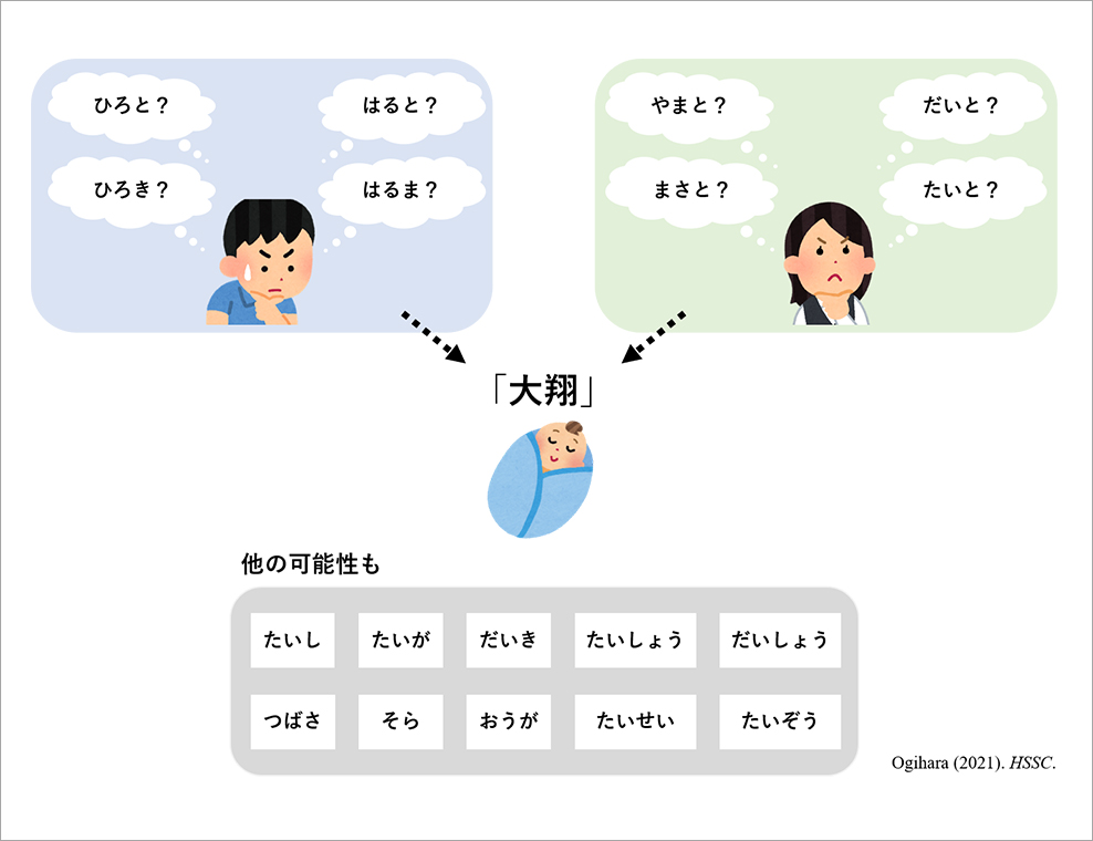 近年の新生児の名前を初見で正しく読むことは難しい 18種類の 大翔 14種類の 結愛 東京理科大学