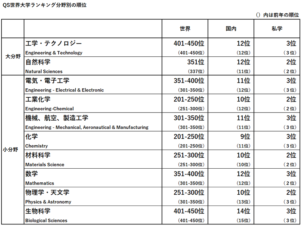 QS World University Rankings by Subject 2022で計10分野にランクイン