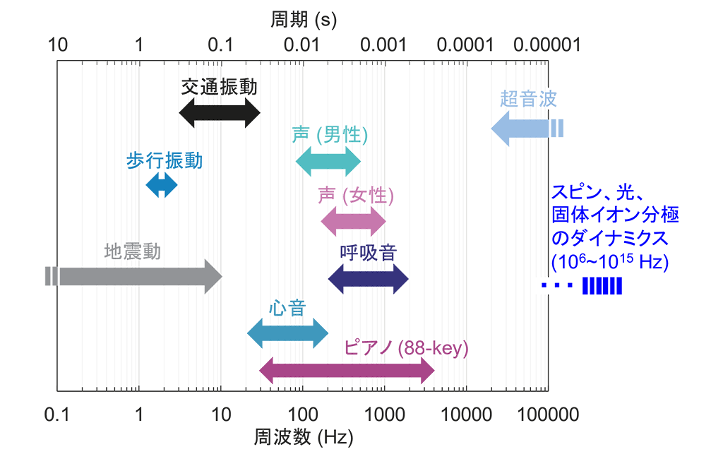 入力信号の時間スケールに応じて学習を最適化できる物理リザバーコンピューティングの新技術を開発～イオン液体のデザイン性を活かしたチューナブルなAI学習～