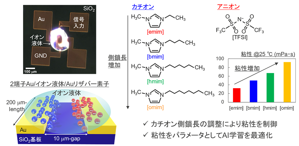 入力信号の時間スケールに応じて学習を最適化できる物理リザバーコンピューティングの新技術を開発~イオン液体のデザイン性を活かしたチューナブルなAI学習~
