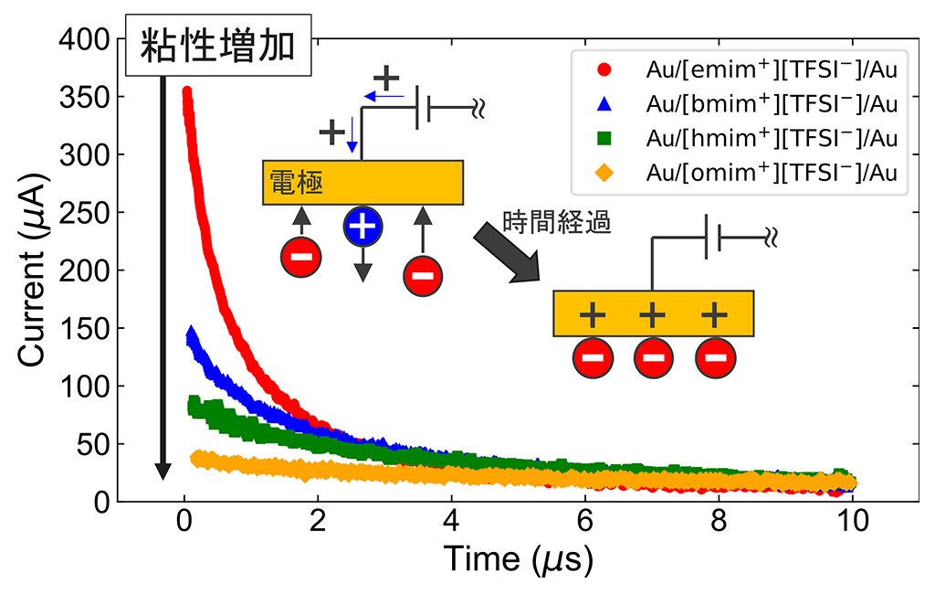 入力信号の時間スケールに応じて学習を最適化できる物理リザバーコンピューティングの新技術を開発~イオン液体のデザイン性を活かしたチューナブルなAI学習~