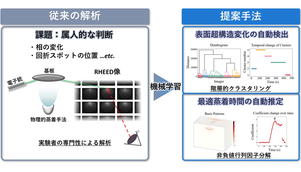 データサイエンスを活用し、物質表面原子構造を高精度で自動解析<br>～専門知識や熟練した技能は不要、材料開発の加速に期待～