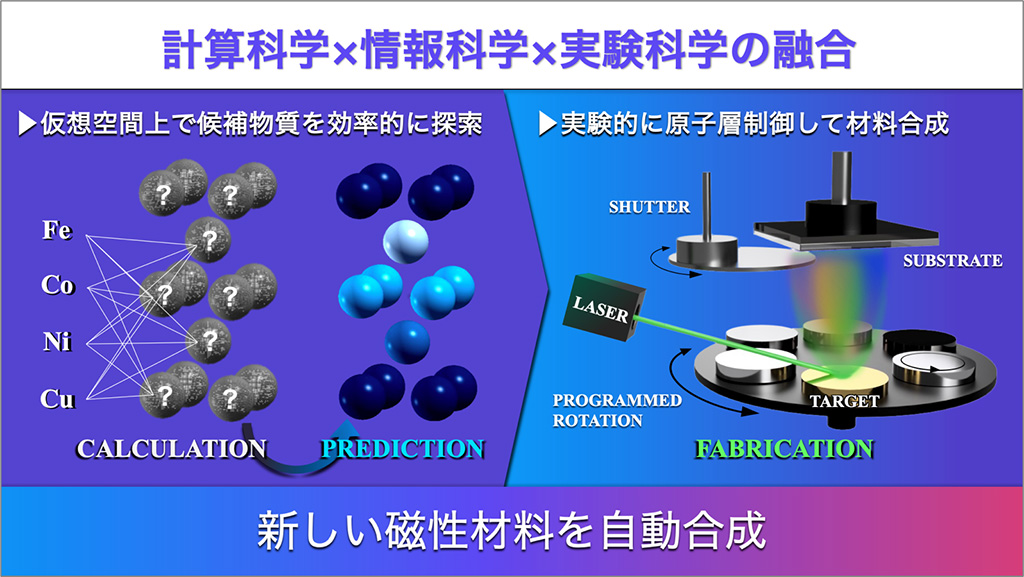 計算×情報×実験により 人間の経験則を超えた磁性材料の創製に成功
〜未踏物質の発見をアシスト〜