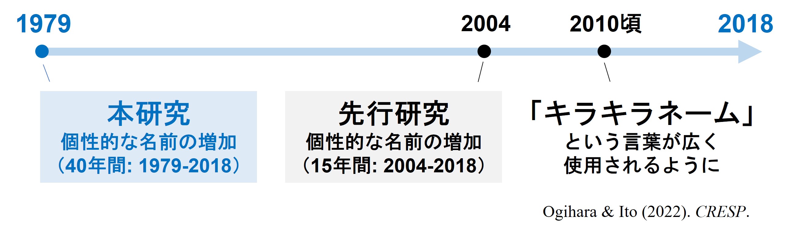 個性的な名前は1980年代から40年間にわたって増加している～地方自治体の広報誌に掲載された新生児の名前を分析～