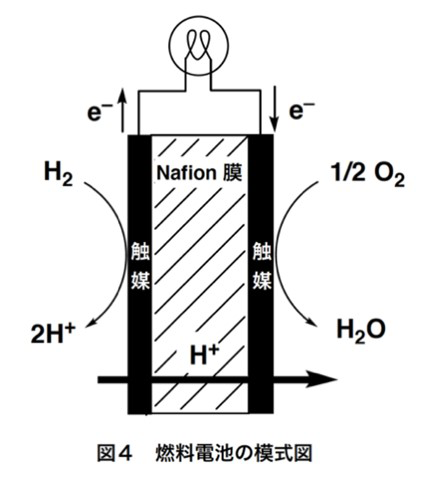 高温で多重プロトン輸送を可能にするスターバースト型分子プロトン伝導体～高温領域で働く、高効率な燃料電池の開発へ向けたプロトン伝導体の分子設計～