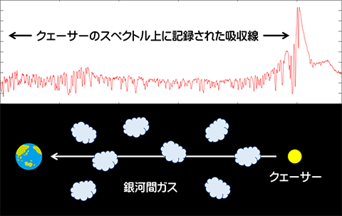 クェーサーが周辺ガスに与える「非等方的」な影響の謎を解明