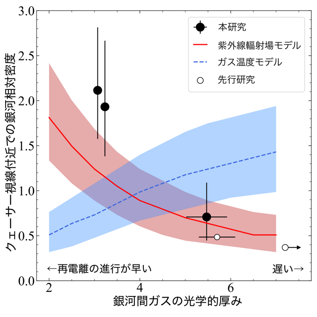 なぜ宇宙再電離は非一様に進んだのか？