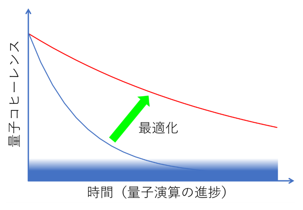 量子コンピュータに最適な量子演算シーケンスをシステマティックに見つける手法を開発