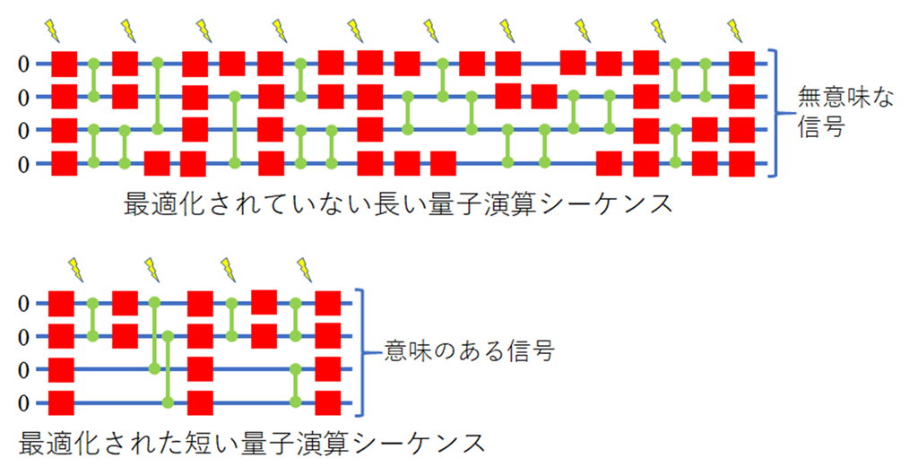 量子コンピュータに最適な量子演算シーケンスをシステマティックに見つける手法を開発