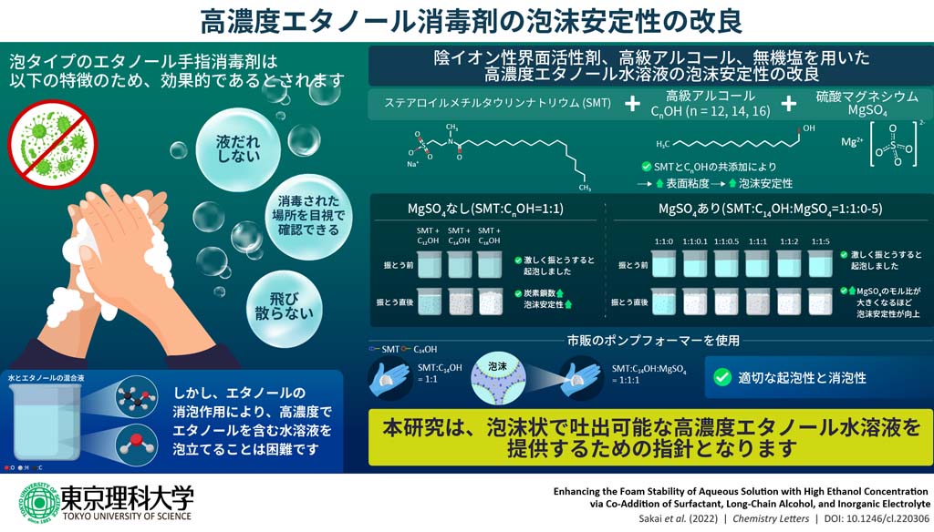 泡タイプのエタノール消毒剤、抗菌剤の実現に光
～高濃度エタノール水溶液によって形成される泡の安定化に成功～
