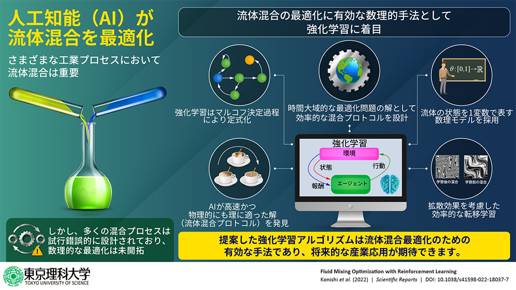 人工知能(AI)が効率的な混ぜ方を自動で学習～流体混合問題に対する強化学習の有効性を実証、環境低負荷型社会実現への貢献に期待～