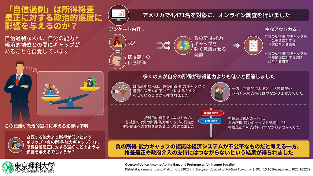 「自信過剰」は不公平の認識を高めるが、格差是正への支持は高めない～自認する能力と所得のギャップが政治的選好に与える影響について初の調査～