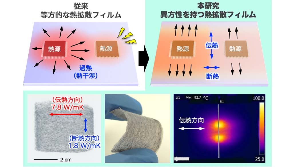 効率的な放熱を実現する伝熱異方性を持つ複合フィルムを開発
～二次元フィルムの多様な放熱パターンの設計と持続的な利用につながる成果～
