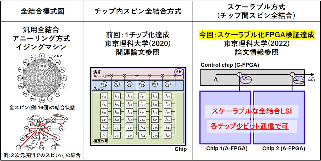 量子Inspired技術の新展開：スケーラブルな全結合型イジング半導体システム～組み合わせ最適化問題求解を低消費電力かつ高速に行う技術の基礎検証に成功～