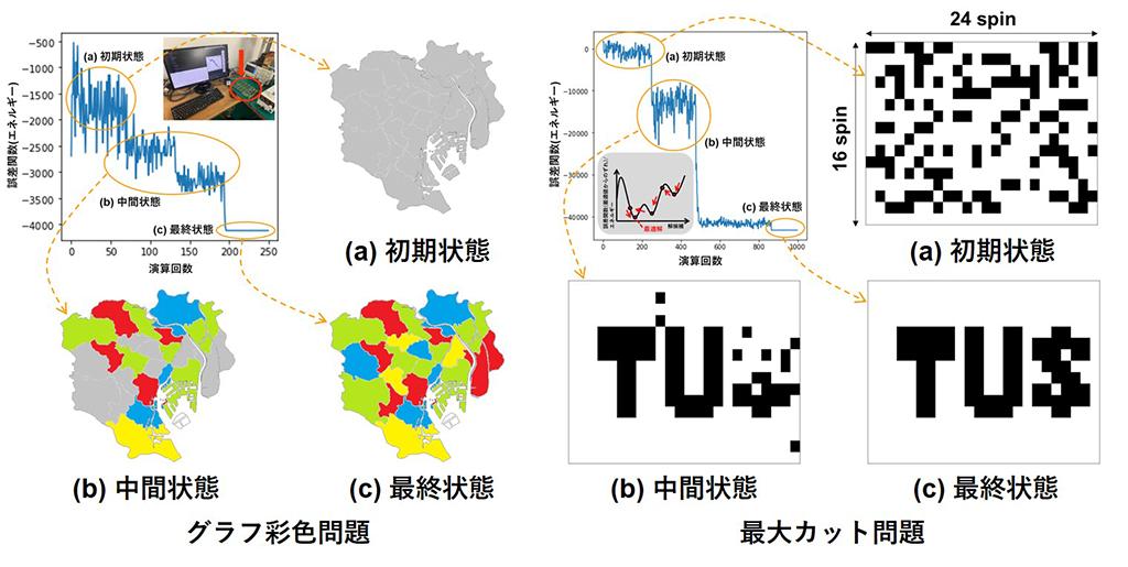 量子Inspired技術の新展開：スケーラブルな全結合型イジング半導体システム～組み合わせ最適化問題求解を低消費電力かつ高速に行う技術の基礎検証に成功～