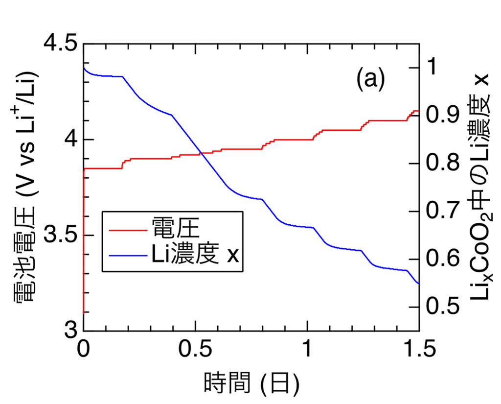 充放電中のリチウムイオン電池内でリチウムイオンの運動を初測定