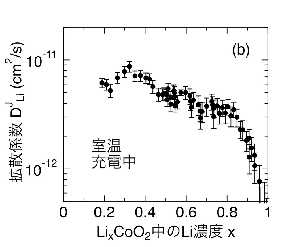 充放電中のリチウムイオン電池内でリチウムイオンの運動を初測定