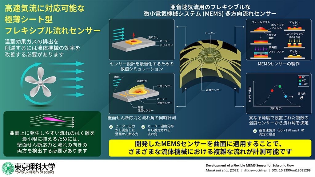 曲面に貼り付け可能な極薄シート型流れセンサーを開発、流体機械におけるはく離の抑制に光～ポンプやタービンなど、流体機械の性能向上に寄与～