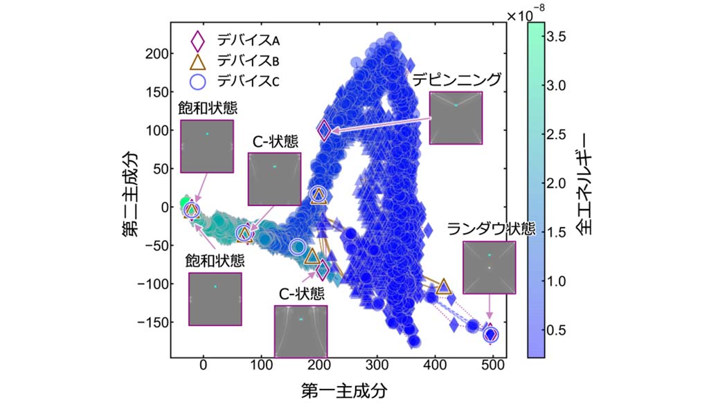 「なぜ?」「どこ?」「どのような?」がわかる、デバイスの新たな機能設計論を実現 トポロジーとAIを融合して、拡張型ランダウ自由エネルギーモデルを創出